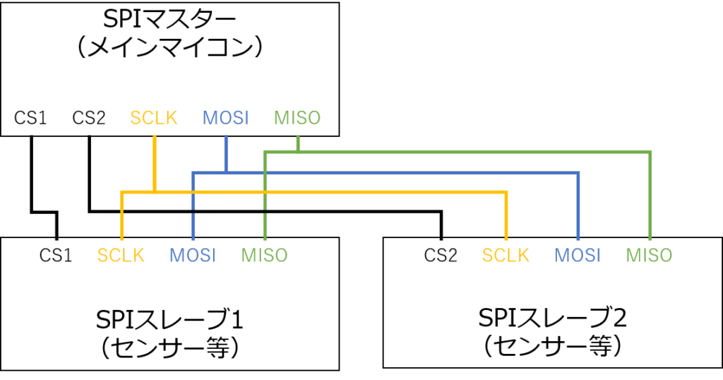 SPI通信のシステム図