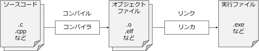 ソースコードをコンパイル、リンクして実行ファイルを作る