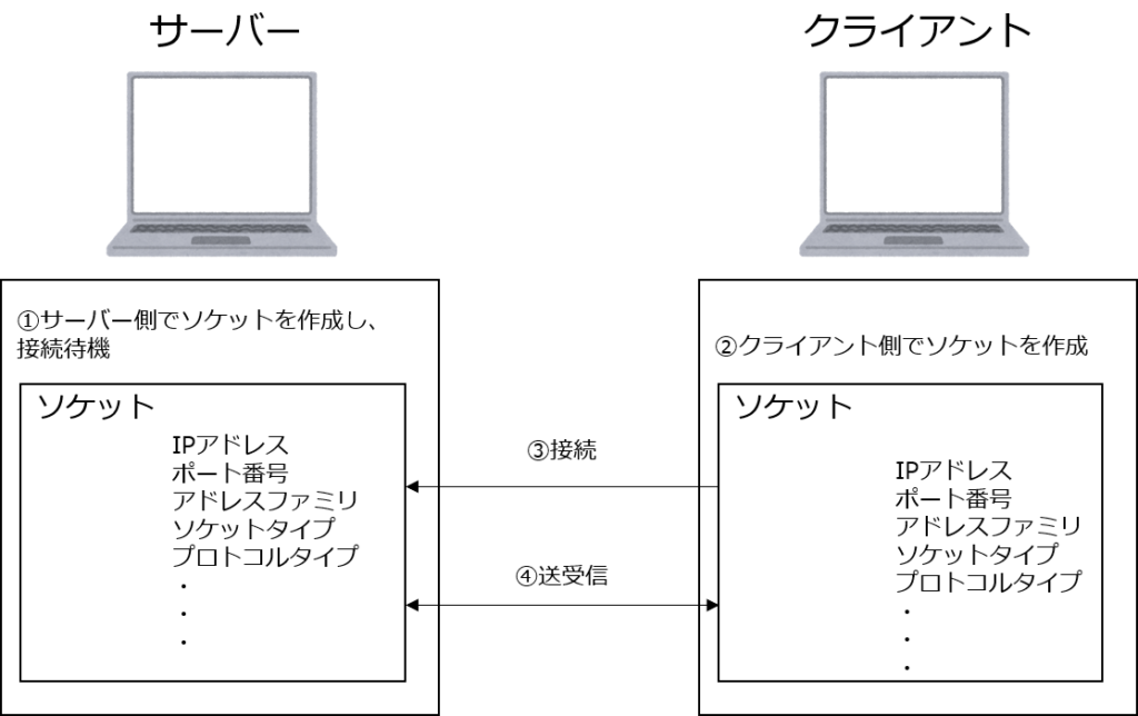 ソケット通信の動作原理