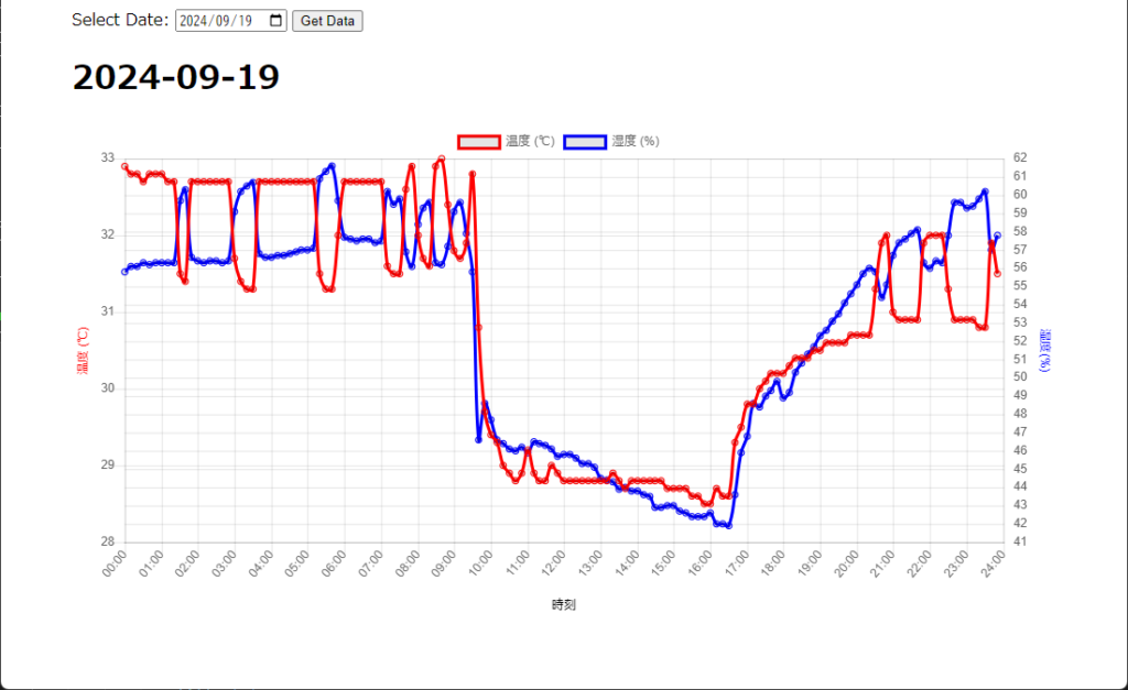 ラズパイpicoWを使って温湿度を見える化したグラフ