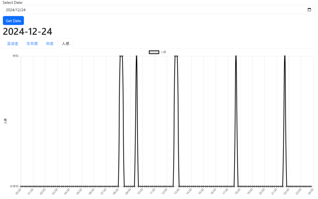 人感グラフ